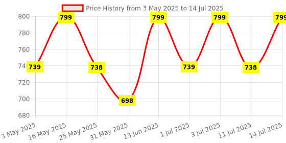 myntra.com Anouk Embellished Wedge Sandals anouk Price History Graph from 3 May 2025 to 14 Jul 2025