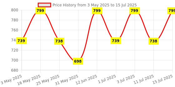 myntra.com Anouk Embellished Wedge Sandals anouk Price History Graph from 3 May 2025 to 15 Jul 2025