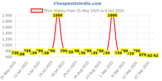 myntra.com Anouk Embellished Wedge Sandals anouk Price History Graph from 25 May 2025 to 5 Oct 2025