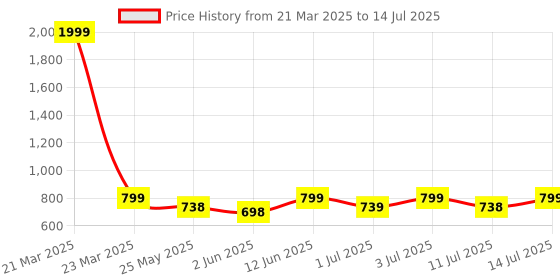 myntra.com Anouk Embellished Wedge Sandals anouk Price History Graph from 21 Mar 2025 to 14 Jul 2025