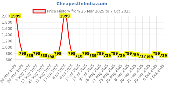 myntra.com Anouk Embellished Wedge Sandals anouk Price History Graph from 26 Mar 2025 to 7 Oct 2025