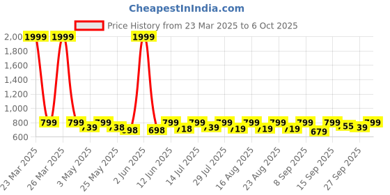 myntra.com Anouk Embellished Wedge Sandals anouk Price History Graph from 23 Mar 2025 to 6 Oct 2025