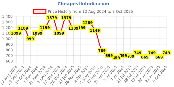 myntra.com Anouk Embellished Zari Bandhani Saree anouk Price History Graph from 12 Aug 2024 to 8 Oct 2025
