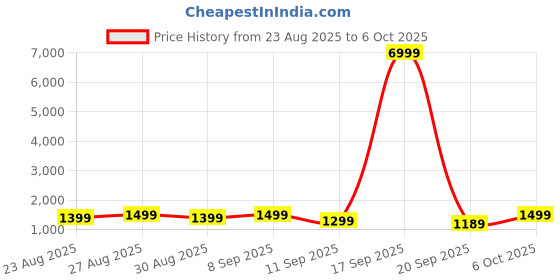 myntra.com Anouk Embellished Zari Net Designer Saree anouk Price History Graph from 23 Aug 2025 to 6 Oct 2025