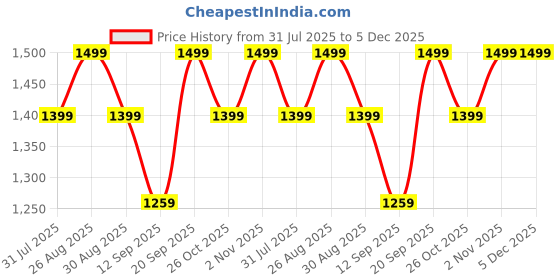 myntra.com Anouk Embellished Zari Organza Saree anouk Price History Graph from 31 Jul 2025 to 4 Dec 2025