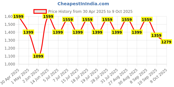 myntra.com Anouk EmbellishedDesigner Saree anouk Price History Graph from 30 Apr 2025 to 9 Oct 2025