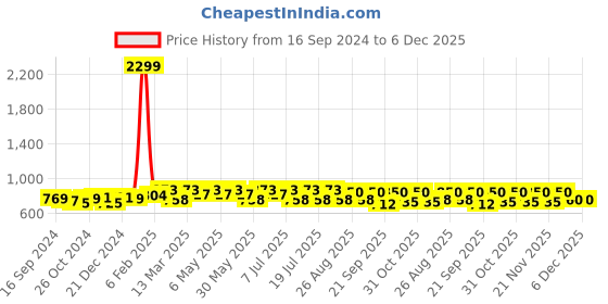 myntra.com Anouk Embroidered A-Line Above Knee Ethnic Dresses anouk Price History Graph from 16 Sep 2024 to 4 Dec 2025