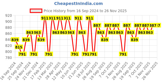 myntra.com Anouk Embroidered A-Line Ethnic Dress anouk Price History Graph from 16 Sep 2024 to 25 Nov 2025