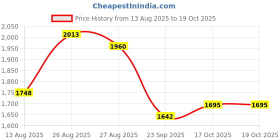 myntra.com Anouk Embroidered A-Line Ethnic Dress anouk Price History Graph from 13 Aug 2025 to 17 Oct 2025