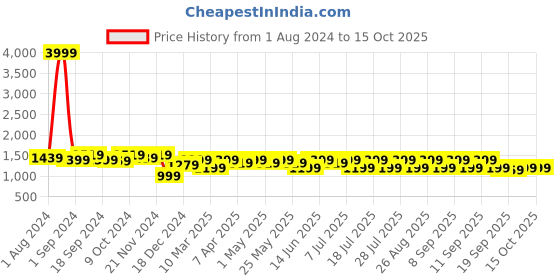 myntra.com Anouk Embroidered Angrakha Mirror Work Co-Ords anouk Price History Graph from 1 Aug 2024 to 14 Oct 2025