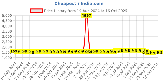 myntra.com Anouk Embroidered Band Collar Regular Kurta with Churidar anouk Price History Graph from 19 Aug 2024 to 16 Oct 2025