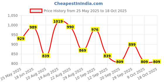 myntra.com Anouk Embroidered Beaded Box Clutch anouk Price History Graph from 25 May 2025 to 18 Oct 2025