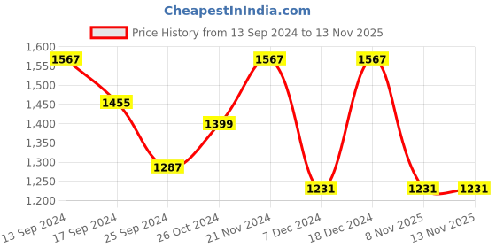 myntra.com Anouk Embroidered Beads and Stones Saree anouk Price History Graph from 13 Sep 2024 to 12 Nov 2025