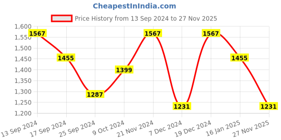 myntra.com Anouk Embroidered Beads and Stones Saree anouk Price History Graph from 13 Sep 2024 to 27 Nov 2025