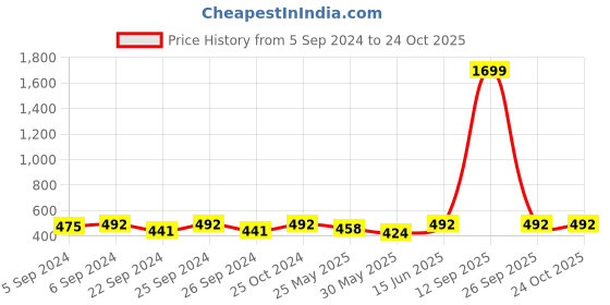 myntra.com Anouk Embroidered Box Clutch anouk Price History Graph from 5 Sep 2024 to 23 Oct 2025
