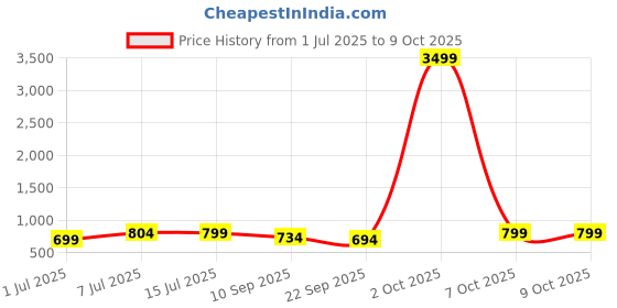 myntra.com Anouk Embroidered Box Clutch anouk Price History Graph from 1 Jul 2025 to 9 Oct 2025