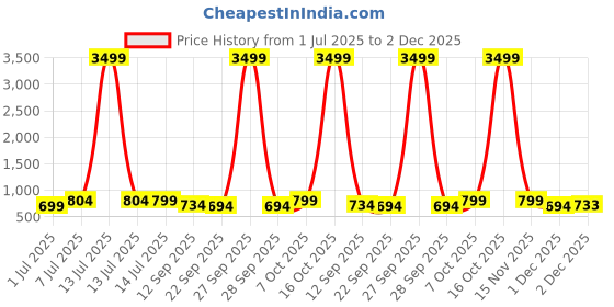 myntra.com Anouk Embroidered Box Clutch anouk Price History Graph from 1 Jul 2025 to 1 Dec 2025