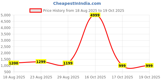 myntra.com Anouk Embroidered Box Clutch anouk Price History Graph from 18 Aug 2025 to 18 Oct 2025