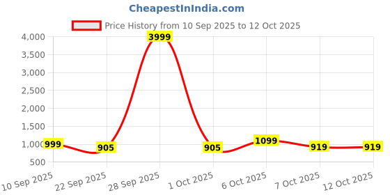 myntra.com Anouk Embroidered Box Clutch anouk Price History Graph from 10 Sep 2025 to 12 Oct 2025