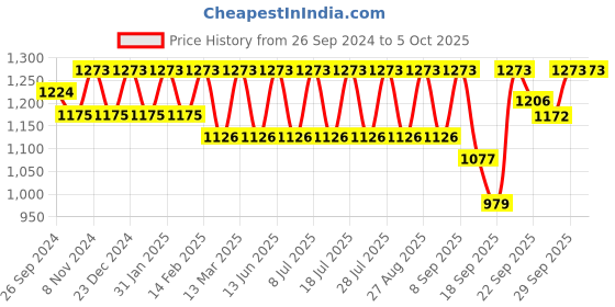 myntra.com Anouk Embroidered Chikankari Kurta with Pyjamas anouk Price History Graph from 26 Sep 2024 to 5 Oct 2025