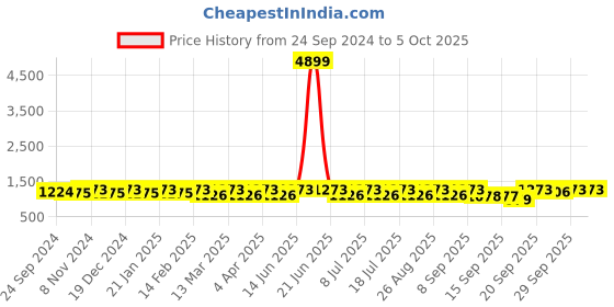 myntra.com Anouk Embroidered Chikankari Kurta With Pyjamas anouk Price History Graph from 24 Sep 2024 to 5 Oct 2025