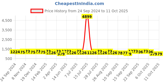 myntra.com Anouk Embroidered Chikankari Kurta With Pyjamas anouk Price History Graph from 24 Sep 2024 to 10 Oct 2025
