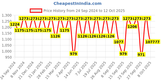 myntra.com Anouk Embroidered Chikankari Kurta with Pyjamas anouk Price History Graph from 24 Sep 2024 to 12 Oct 2025