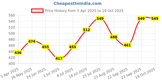 myntra.com Anouk Embroidered Embellished Box Clutch anouk Price History Graph from 5 Apr 2025 to 18 Oct 2025