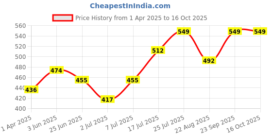 myntra.com Anouk Embroidered Embellished Box Clutch anouk Price History Graph from 1 Apr 2025 to 15 Oct 2025