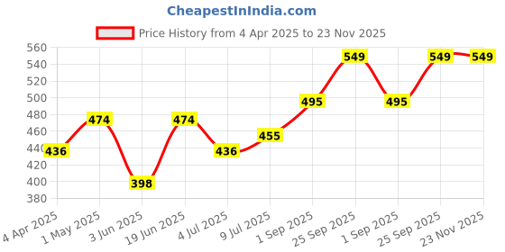 myntra.com Anouk Embroidered Embellished Box Clutch anouk Price History Graph from 4 Apr 2025 to 23 Nov 2025