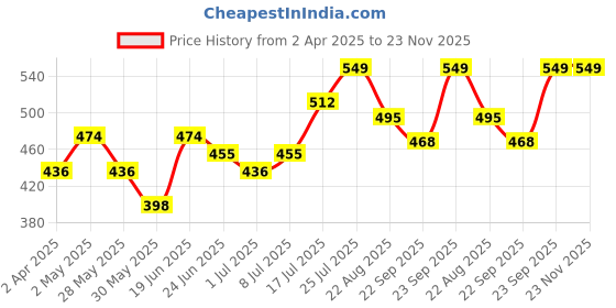myntra.com Anouk Embroidered Embellished Box Clutch anouk Price History Graph from 2 Apr 2025 to 23 Nov 2025