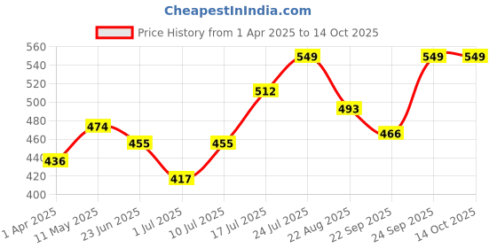 myntra.com Anouk Embroidered Embellished Box Clutch anouk Price History Graph from 1 Apr 2025 to 13 Oct 2025