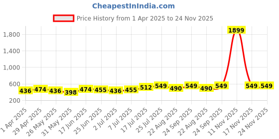 myntra.com Anouk Embroidered Embellished Box Clutch anouk Price History Graph from 1 Apr 2025 to 24 Nov 2025