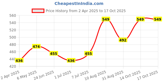 myntra.com Anouk Embroidered Embellished Box Clutch anouk Price History Graph from 2 Apr 2025 to 15 Oct 2025