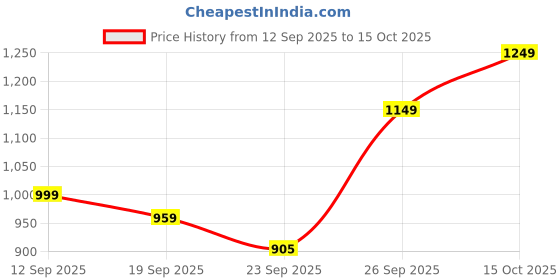 myntra.com Anouk Embroidered Embellished Lotus Shaped Potli Bag anouk Price History Graph from 12 Sep 2025 to 15 Oct 2025