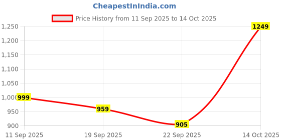 myntra.com Anouk Embroidered Embellished Lotus Shaped Potli Bag anouk Price History Graph from 11 Sep 2025 to 14 Oct 2025