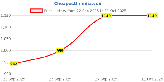 myntra.com Anouk Embroidered Embellished Lotus Shaped Potli Bag anouk Price History Graph from 22 Sep 2025 to 10 Oct 2025
