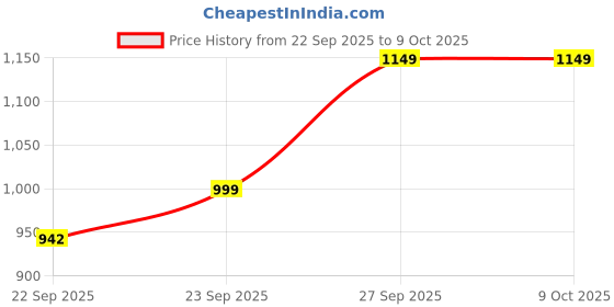 myntra.com Anouk Embroidered Embellished Lotus Shaped Potli Bag anouk Price History Graph from 22 Sep 2025 to 8 Oct 2025