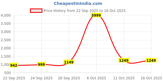 myntra.com Anouk Embroidered Embellished Lotus Shaped Potli Bag anouk Price History Graph from 22 Sep 2025 to 16 Oct 2025
