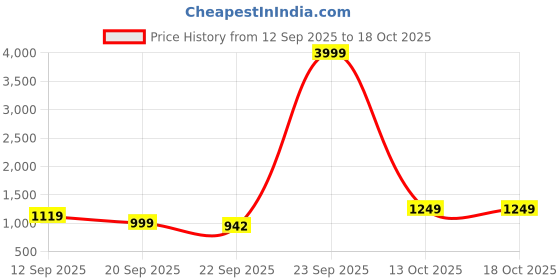 myntra.com Anouk Embroidered Embellished Lotus Shaped Velvet Potli Bag anouk Price History Graph from 12 Sep 2025 to 18 Oct 2025