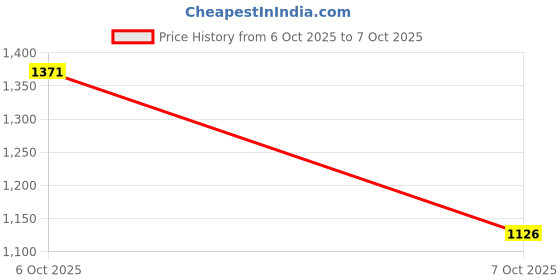 myntra.com Anouk Embroidered Empire Mirror Work Kurta with Trousers & Dupatta anouk Price History Graph from 6 Oct 2025 to 7 Oct 2025
