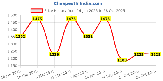 myntra.com Anouk Embroidered Empire Thread Work Pure Cotton A-Line Kurta with Trousers & Dupatta anouk Price History Graph from 14 Jan 2025 to 27 Oct 2025