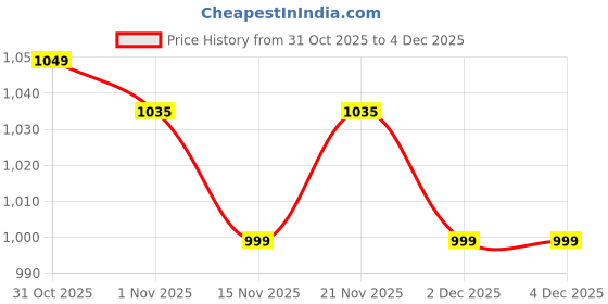 myntra.com Anouk Embroidered Ethnic Mojaris Flats anouk Price History Graph from 31 Oct 2025 to 4 Dec 2025