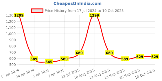 myntra.com Anouk Embroidered Ethnic Open Toe Flats anouk Price History Graph from 17 Jul 2024 to 9 Oct 2025