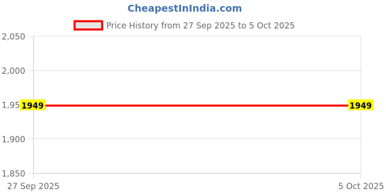 myntra.com Anouk Embroidered Ethnic Tunic With Trousers anouk Price History Graph from 27 Sep 2025 to 5 Oct 2025