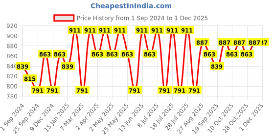 myntra.com Anouk Embroidered Fit & Flare Knee Length Ethnic Dress anouk Price History Graph from 1 Sep 2024 to 1 Dec 2025
