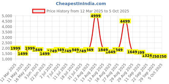 myntra.com Anouk Embroidered Gotta Patti A-Line Kurta With Trousers & Dupatta anouk Price History Graph from 12 Mar 2025 to 5 Oct 2025