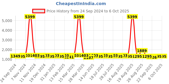myntra.com Anouk Embroidered Gotta Patti Kurta With Palazzos & Dupatta anouk Price History Graph from 24 Sep 2024 to 5 Oct 2025