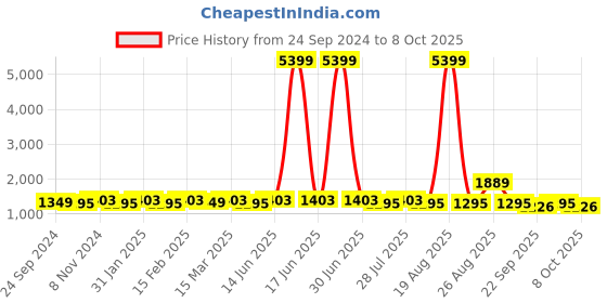 myntra.com Anouk Embroidered Gotta Patti Kurta With Palazzos & Dupatta anouk Price History Graph from 24 Sep 2024 to 8 Oct 2025