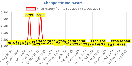 myntra.com Anouk Embroidered Kurta With Striped Trouser Co-Ords anouk Price History Graph from 1 Sep 2024 to 1 Dec 2025